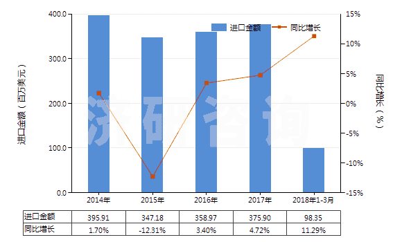 2014-2018年3月中國(guó)止回閥(用于管道、鍋爐、罐、桶或類似品的)(HS84813000)進(jìn)口總額及增速統(tǒng)計(jì)